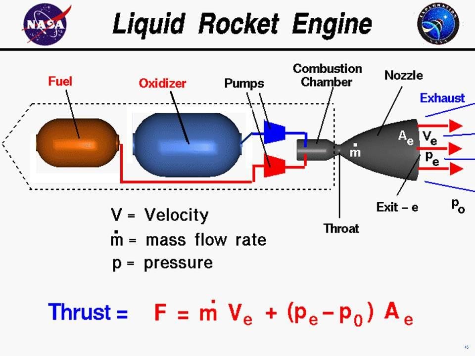 Schematic of a liquid fuel rocket engine. Credit: NASA