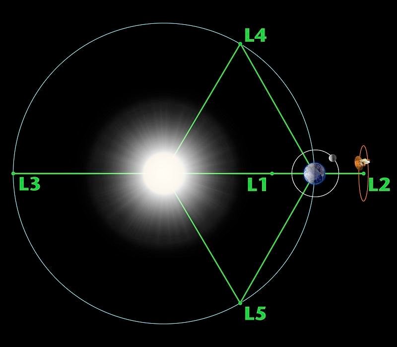 Imagem do Telescópio Espacial James Webb na sua localização no ponto L2 de Lagrange.